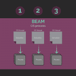 CPU Cores, OS Process, BEAM, OS Thread, Schedulers, Processes