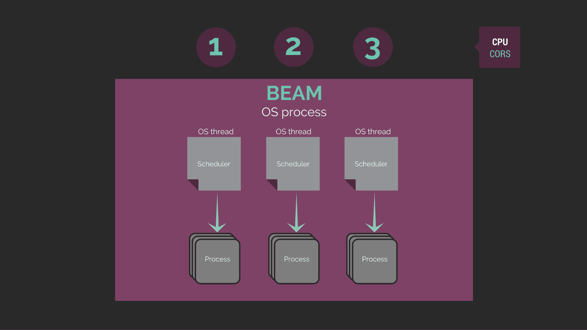 CPU Cores, OS Process, BEAM, OS Thread, Schedulers, Processes