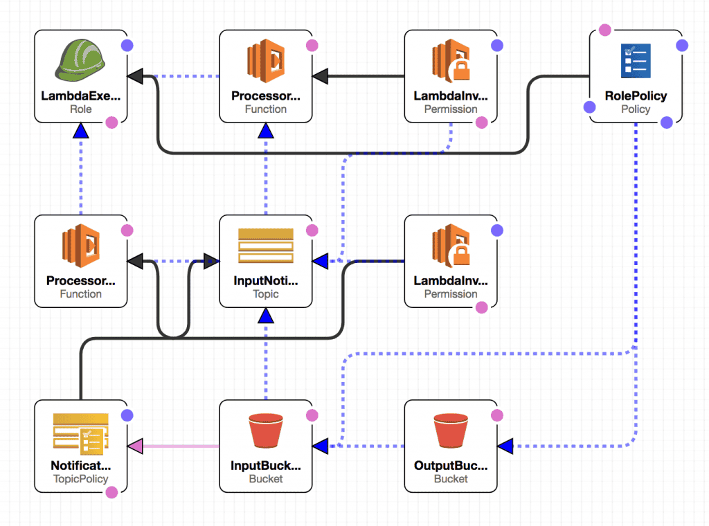 AWS CloudFormation: Schemat aplikacji