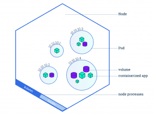 k8s - Node