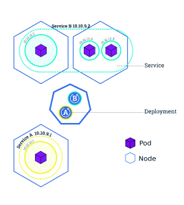 k8s - services & deployments